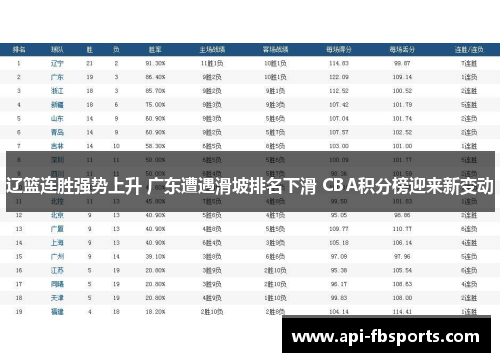 辽篮连胜强势上升 广东遭遇滑坡排名下滑 CBA积分榜迎来新变动 辽篮连胜强势上升 广东遭遇滑坡排名下滑 CBA积分榜迎来新变动